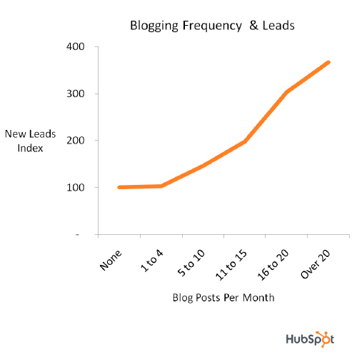 Leads Blog-Frequenz B2B B2C
